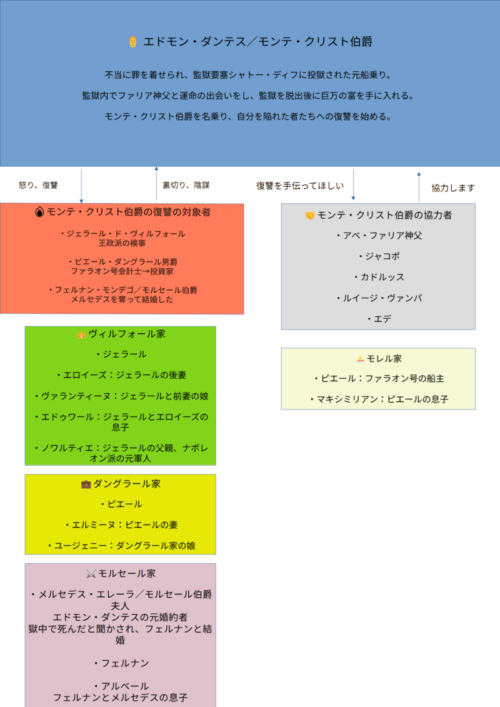 モンテ・クリスト伯　人物相関図